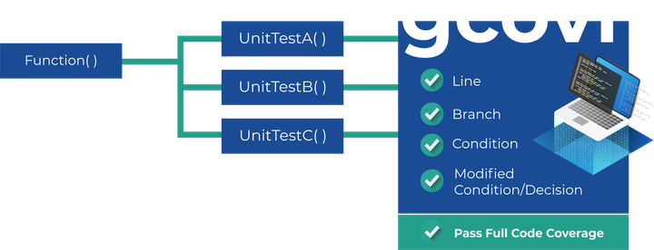 A function fans out into unit tests A, B and C, which feed gcovr. gcovr reports line, branch, condition and modified condition/decision coverage all passing, giving full code coverage.
