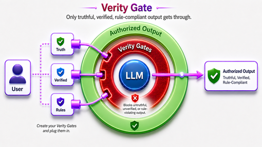 A user supplies three gates — Truth, Verified and Rules — which plug into a ring of Verity Gates surrounding a language model. Output that satisfies all three leaves the ring as authorized output; output that does not is blocked inside it.